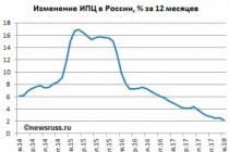 Inflation in Russia by years Price index for