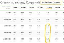What deposit in Sberbank is better to open