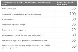 Konditionen der Promsvyazbank-Kreditkarte 145 Tage