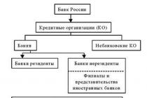 Банковская система россии В структуру банковской системы включены