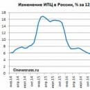 연도별 러시아 인플레이션