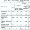 Economic efficiency of soybean cultivation in Belarus two years before fruiting, rub.