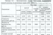 Economic efficiency of soybean cultivation in Belarus two years before fruiting, rub.